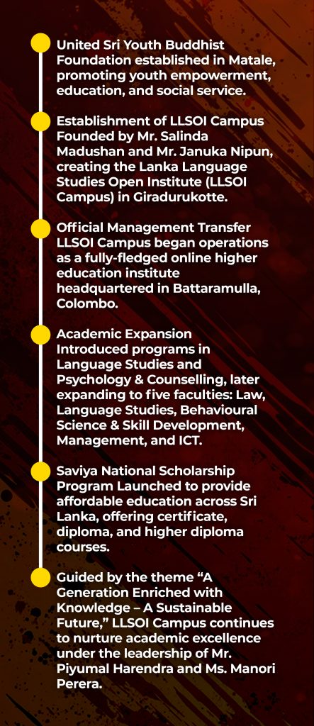A visual timeline illustrating the evolution of the Lanka Language Studies Open Institute (LLSOI Campus) from 2020 to the present. The design highlights six key milestones — the founding of the United Sri Youth Buddhist Foundation in 2020, establishment of LLSOI Campus in 2023 by Mr. Salinda Madushan and Mr. Januka Nipun, official management transfer in December 2023, academic expansion in 2024 across five faculties, launch of the Saviya National Scholarship Program, and the current vision guided by the theme “A Generation Enriched with Knowledge – A Sustainable Future.”